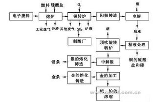 电子废弃物中贵金属的回收技术